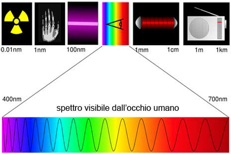 Cos’è la luce Cos’è la luce
