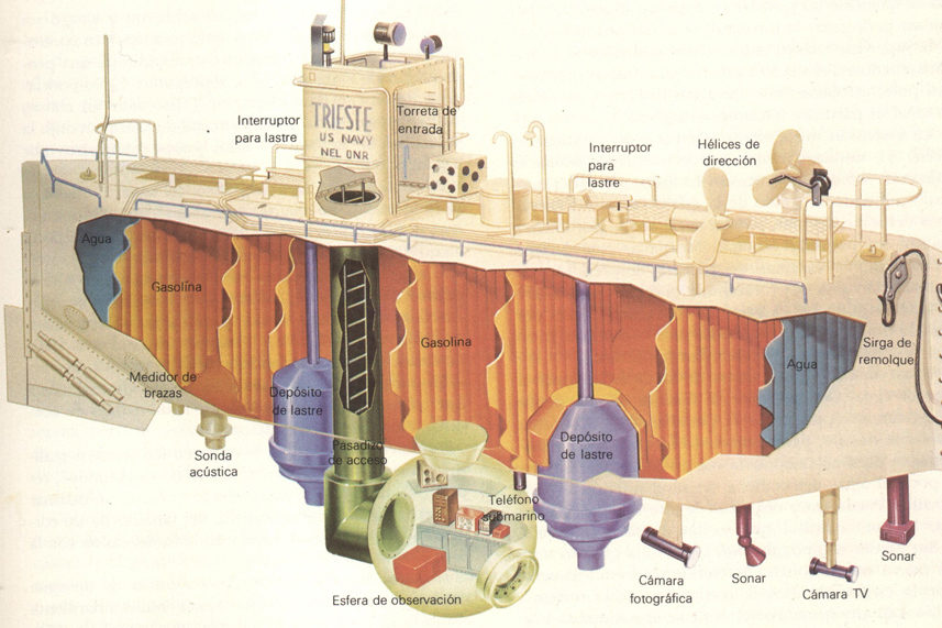 Schema del batiscafo Trieste